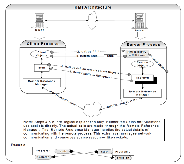 30_Java Remote Method Invocation (RMI) architecture.png